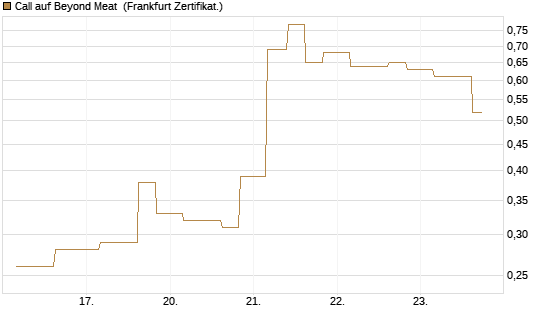 Call auf Beyond Meat [Vontobel] Chart