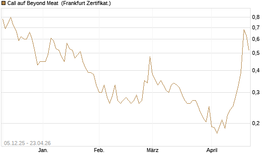 Call auf Beyond Meat [Vontobel] Chart