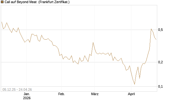 Call auf Beyond Meat [Vontobel] Chart