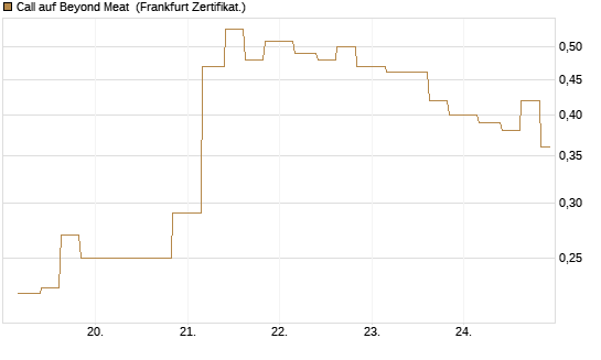 Call auf Beyond Meat [Vontobel] Chart