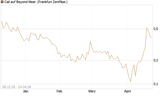 Call auf Beyond Meat [Vontobel] Chart