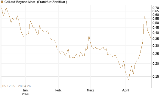 Call auf Beyond Meat [Vontobel] Chart
