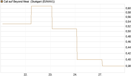 Call auf Beyond Meat [Vontobel] Chart