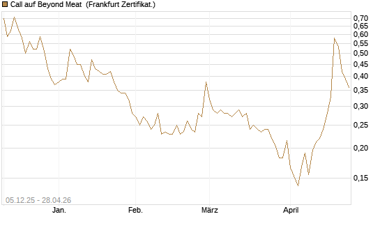 Call auf Beyond Meat [Vontobel] Chart
