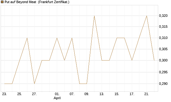 Put auf Beyond Meat [Vontobel] Chart
