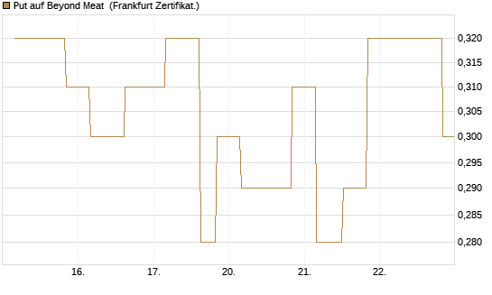 Put auf Beyond Meat [Vontobel] Chart