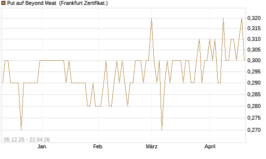 Put auf Beyond Meat [Vontobel] Chart