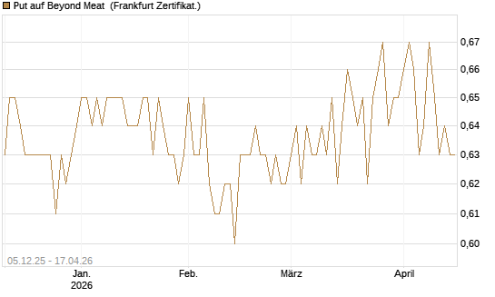 Put auf Beyond Meat [Vontobel] Chart