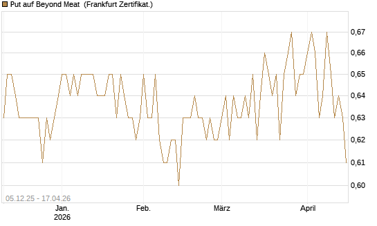 Put auf Beyond Meat [Vontobel] Chart