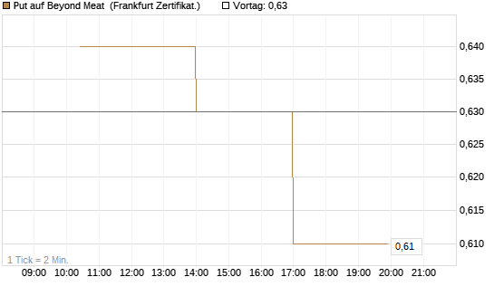 Put auf Beyond Meat [Vontobel] Chart