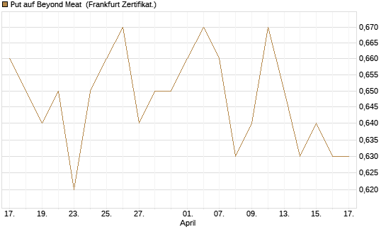 Put auf Beyond Meat [Vontobel] Chart