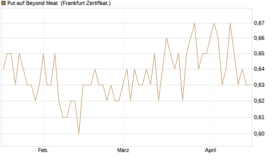 Put auf Beyond Meat [Vontobel] Chart
