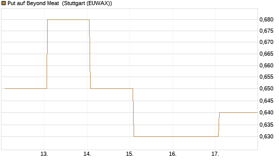 Put auf Beyond Meat [Vontobel] Chart