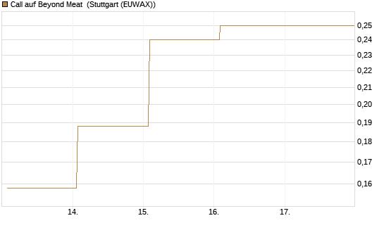 Call auf Beyond Meat [Vontobel] Chart