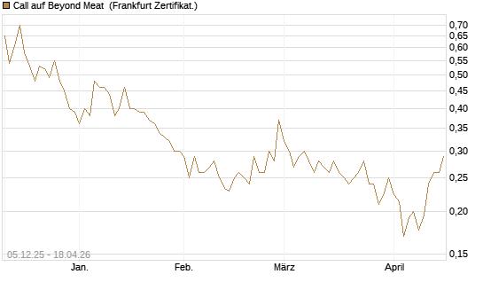 Call auf Beyond Meat [Vontobel] Chart