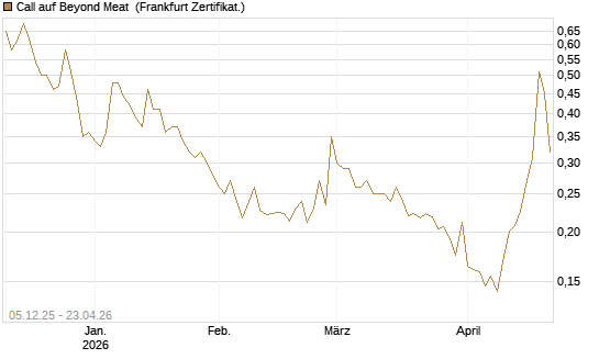 Call auf Beyond Meat [Vontobel] Chart