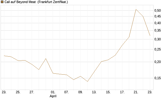 Call auf Beyond Meat [Vontobel] Chart