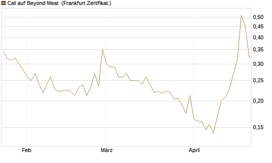 Call auf Beyond Meat [Vontobel] Chart