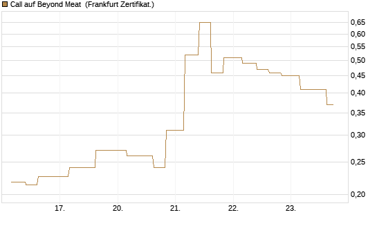Call auf Beyond Meat [Vontobel] Chart