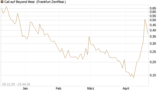 Call auf Beyond Meat [Vontobel] Chart
