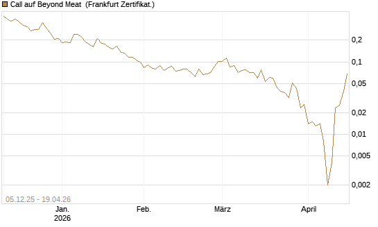 Call auf Beyond Meat [Vontobel] Chart
