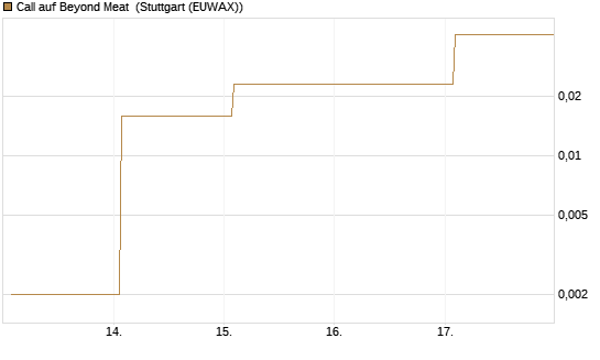 Call auf Beyond Meat [Vontobel] Chart