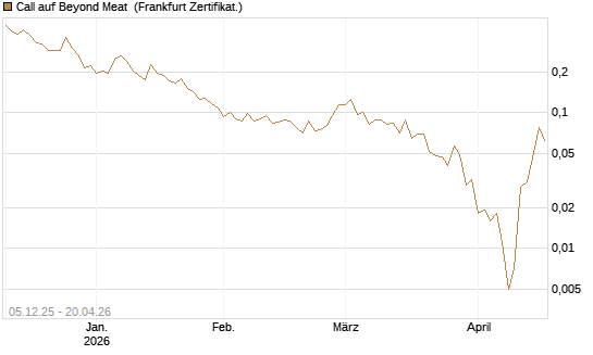 Call auf Beyond Meat [Vontobel] Chart