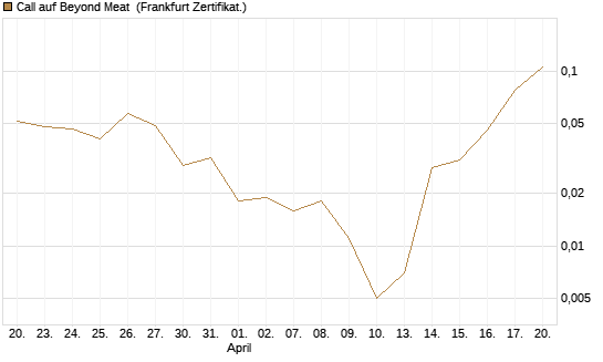 Call auf Beyond Meat [Vontobel] Chart
