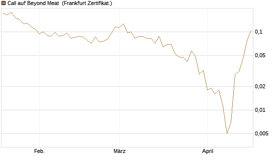 Call auf Beyond Meat [Vontobel] Chart