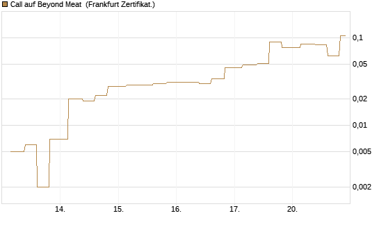 Call auf Beyond Meat [Vontobel] Chart