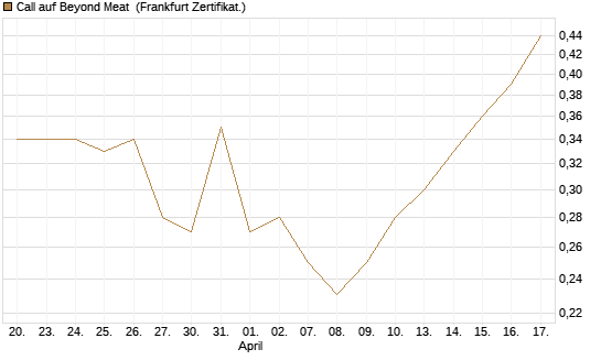 Call auf Beyond Meat [Vontobel] Chart