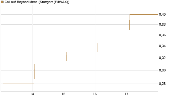 Call auf Beyond Meat [Vontobel] Chart