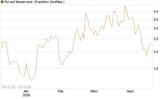 Put auf Mastercard [Vontobel] Chart