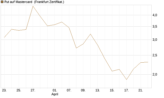 Put auf Mastercard [Vontobel] Chart