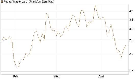 Put auf Mastercard [Vontobel] Chart