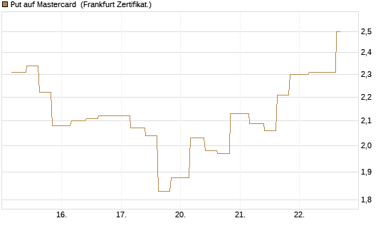Put auf Mastercard [Vontobel] Chart