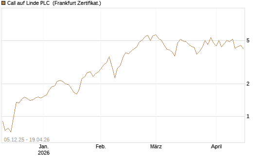 Call auf Linde PLC [Vontobel] Chart