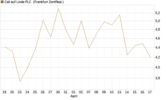 Call auf Linde PLC [Vontobel] Chart