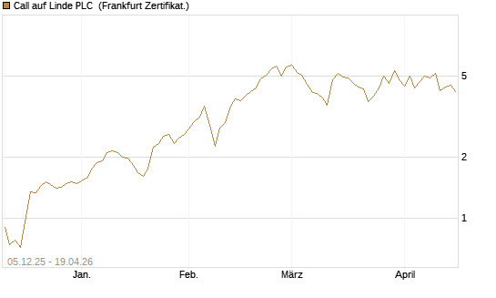 Call auf Linde PLC [Vontobel] Chart