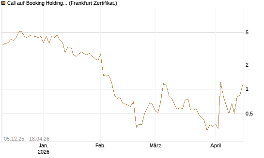 Call auf Booking Holdings [Vontobel] Chart