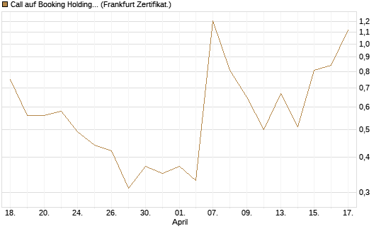 Call auf Booking Holdings [Vontobel] Chart