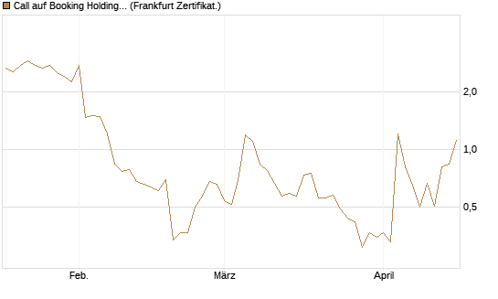 Call auf Booking Holdings [Vontobel] Chart