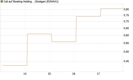 Call auf Booking Holdings [Vontobel] Chart