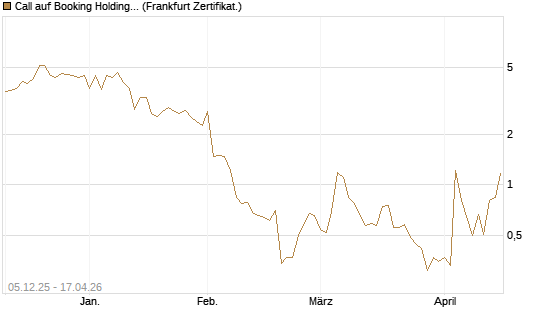 Call auf Booking Holdings [Vontobel] Chart