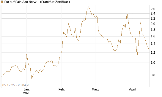 Put auf Palo Alto Networks [Vontobel] Chart