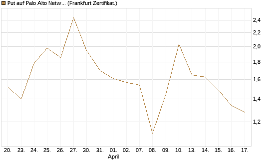 Put auf Palo Alto Networks [Vontobel] Chart