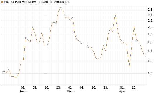 Put auf Palo Alto Networks [Vontobel] Chart