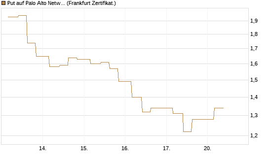 Put auf Palo Alto Networks [Vontobel] Chart