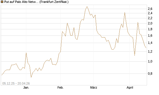 Put auf Palo Alto Networks [Vontobel] Chart