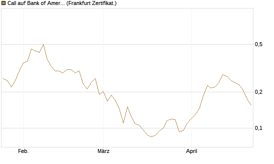 Call auf Bank of America [Vontobel] Chart